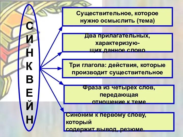 Существительное, которое нужно осмыслить (тема) Два прилагательных, характеризую- щих данное слово