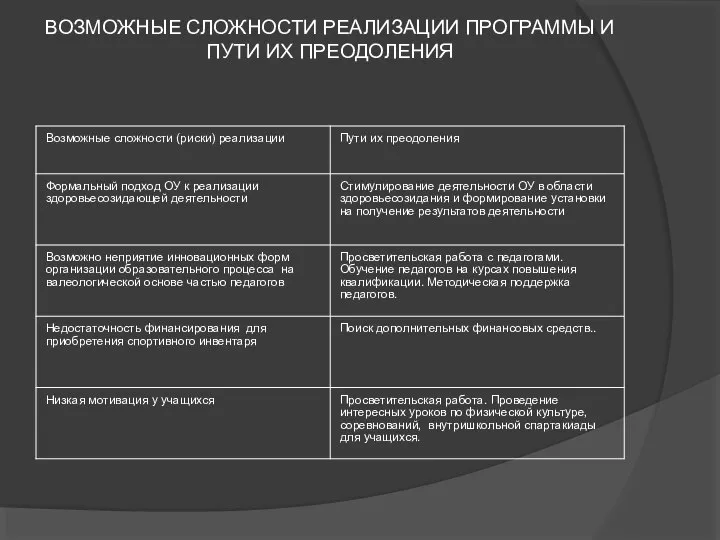 ВОЗМОЖНЫЕ СЛОЖНОСТИ РЕАЛИЗАЦИИ ПРОГРАММЫ И ПУТИ ИХ ПРЕОДОЛЕНИЯ