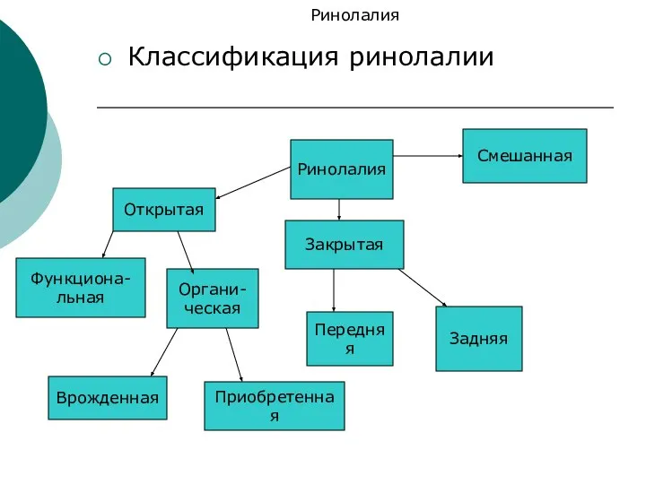 Ринолалия Классификация ринолалии Ринолалия Открытая Закрытая Смешанная Передняя Задняя Функциона- льная Органи- ческая Врожденная Приобретенная