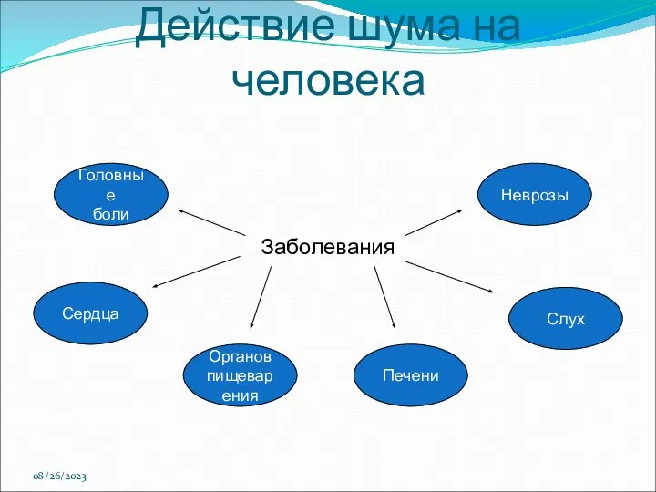 08/26/2023 Действие шума на человека Сердца Органов пищеварения Слух Печени Заболевания Неврозы Головные боли