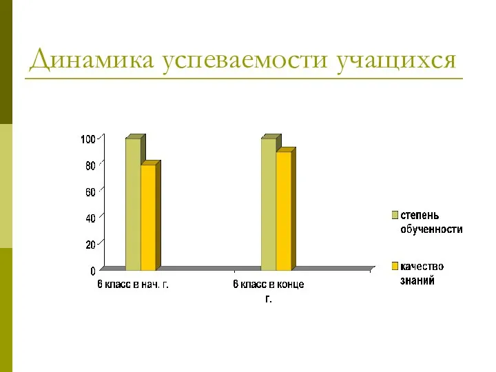 Динамика успеваемости учащихся