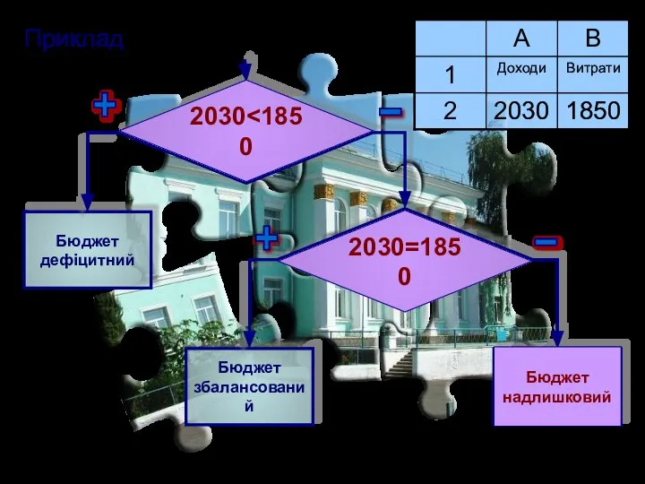 + + - Приклад 2030 2030=1850 - Бюджет надлишковий