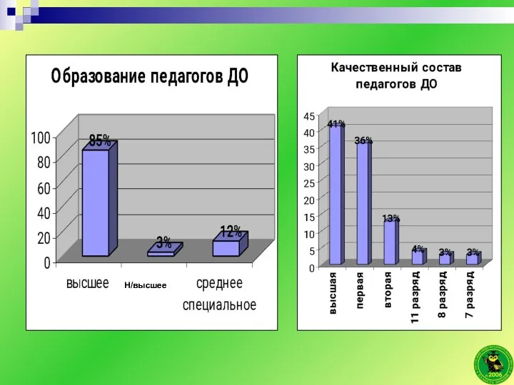 Н/высшее