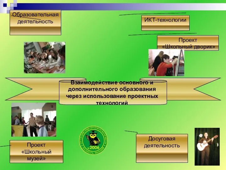 Проект «Школьный музей» Образовательная деятельность ИКТ-технологии Проект «Школьный дворик» Досуговая деятельность