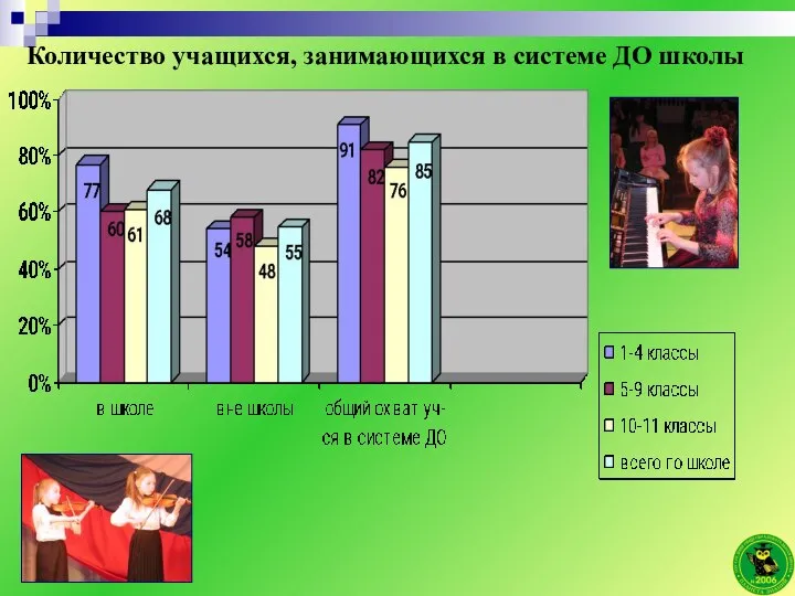 Количество учащихся, занимающихся в системе ДО школы