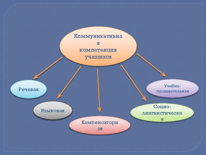 Коммуникативная компетенция учащихся Компенсаторная Языковая Речевая Социо-лингвистическая Учебно-познавательная