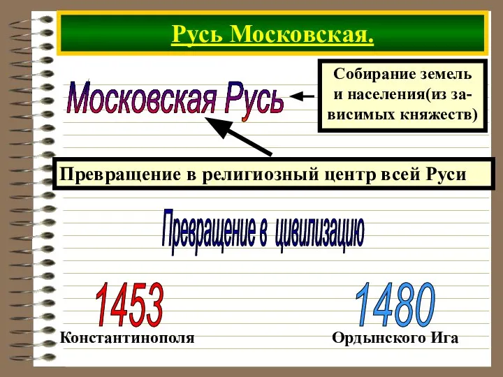 Русь Московская. Московская Русь Превращение в цивилизацию