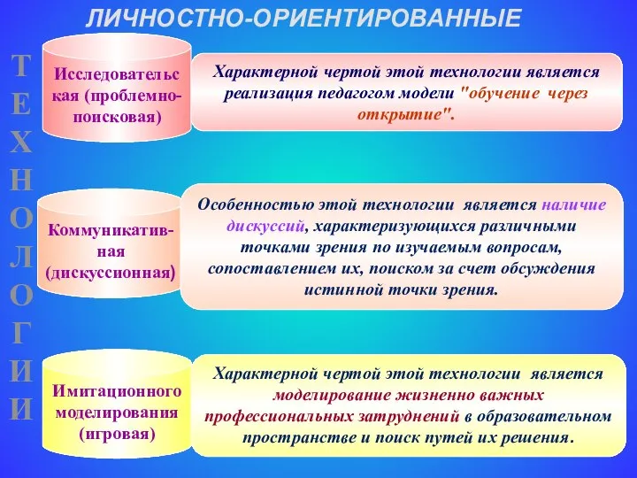 ТЕХНОЛОГИИ Исследовательская (проблемно-поисковая) Характерной чертой этой технологии является реализация педагогом модели