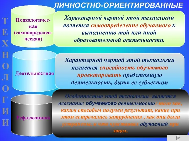 ТЕХНОЛОГИИ Психологичес-кая (самоопределен-ческая) Характерной чертой этой технологии является самоопределение обучаемого к