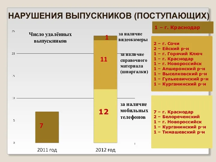 НАРУШЕНИЯ ВЫПУСКНИКОВ (ПОСТУПАЮЩИХ) 7 11 12 1 за наличие мобильных телефонов