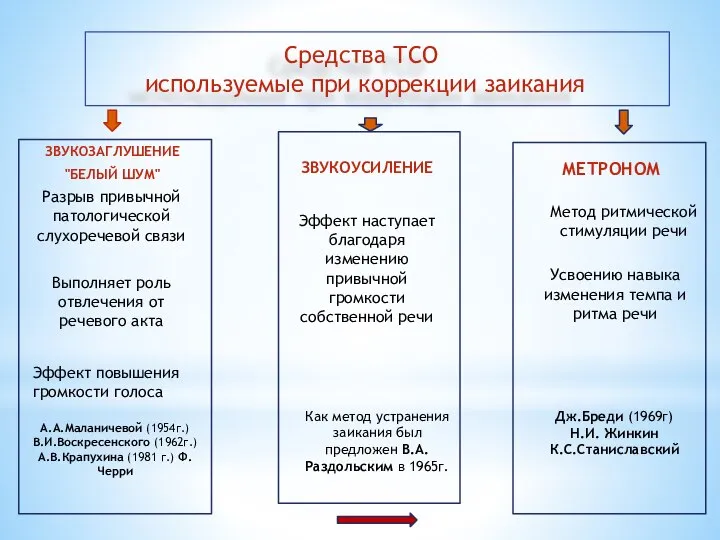 Средства ТСО используемые при коррекции заикания ЗВУКОЗАГЛУШЕНИЕ "БЕЛЫЙ ШУМ" Разрыв привычной