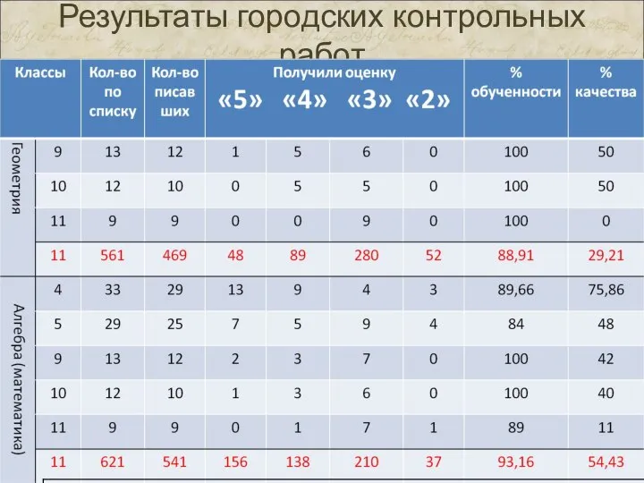 Результаты городских контрольных работ