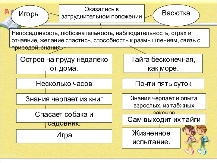 Игорь Васютка Оказались в затруднительном положении Непоседливость, любознательность, наблюдательность, страх и