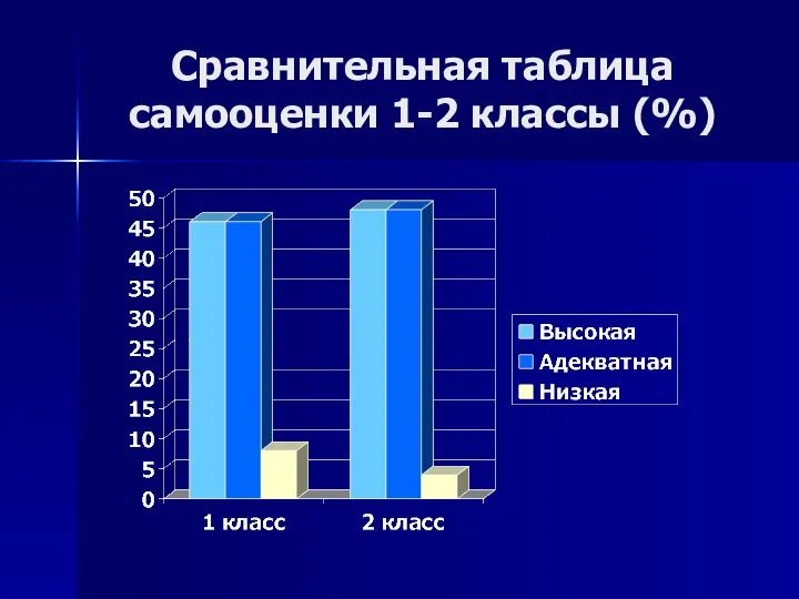 Сравнительная таблица самооценки 1-2 классы (%)