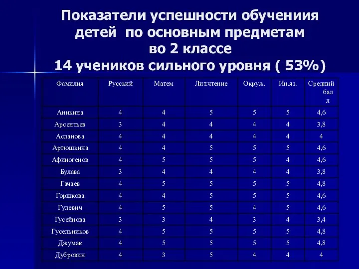 Показатели успешности обучениия детей по основным предметам во 2 классе 14 учеников сильного уровня ( 53%)