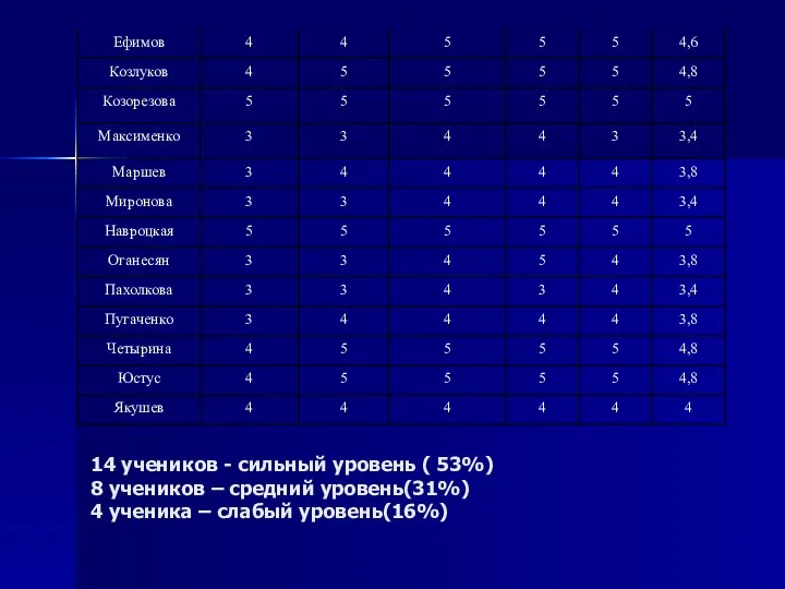 14 учеников - сильный уровень ( 53%) 8 учеников – средний