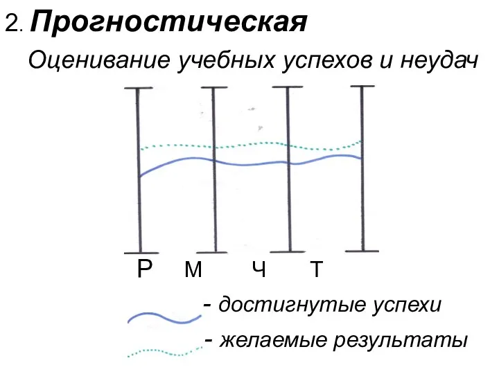 2. Прогностическая Оценивание учебных успехов и неудач Р М Ч Т