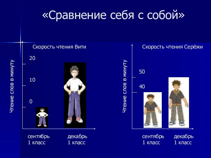 «Сравнение себя с собой» Чтение слов в минуту Чтение слов в