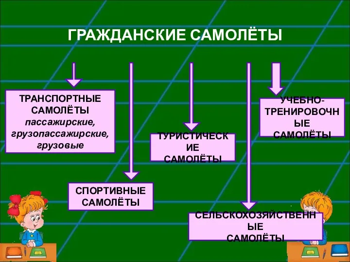 ГРАЖДАНСКИЕ САМОЛЁТЫ ТРАНСПОРТНЫЕ САМОЛЁТЫ пассажирские, грузопассажирские, грузовые СПОРТИВНЫЕ САМОЛЁТЫ ТУРИСТИЧЕСКИЕ САМОЛЁТЫ УЧЕБНО-ТРЕНИРОВОЧНЫЕ САМОЛЁТЫ СЕЛЬСКОХОЗЯЙСТВЕННЫЕ САМОЛЁТЫ