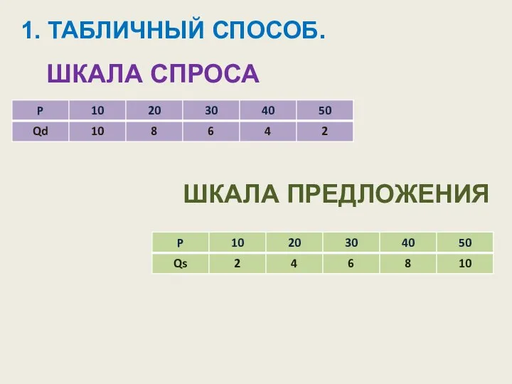 ШКАЛА СПРОСА ШКАЛА ПРЕДЛОЖЕНИЯ 1. ТАБЛИЧНЫЙ СПОСОБ.