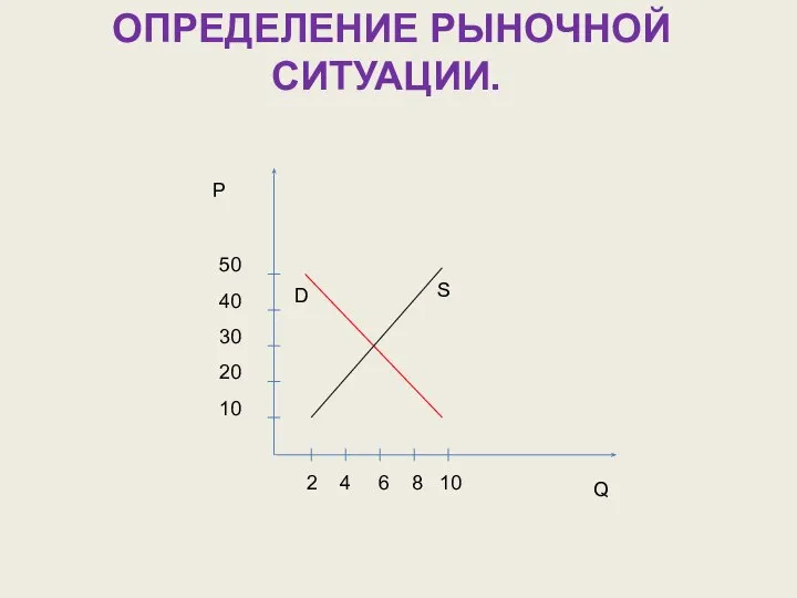 ОПРЕДЕЛЕНИЕ РЫНОЧНОЙ СИТУАЦИИ. 50 40 30 20 10 2 4 6