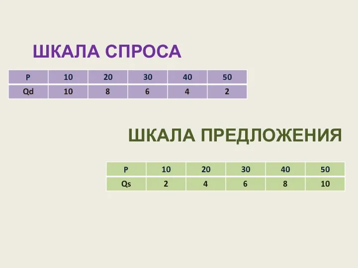 ШКАЛА СПРОСА ШКАЛА ПРЕДЛОЖЕНИЯ