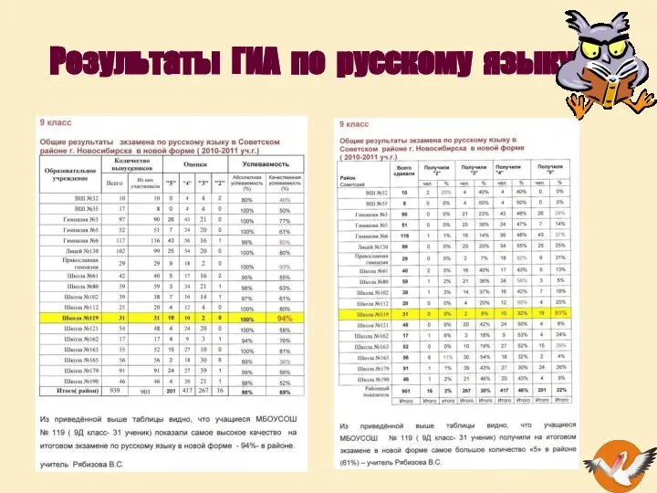 Результаты ГИА по русскому языку