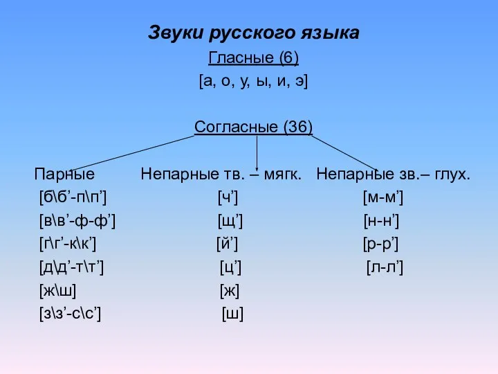 Звуки русского языка Гласные (6) [а, о, у, ы, и, э]