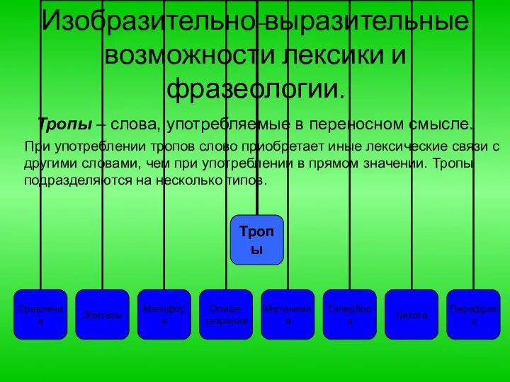 Изобразительно-выразительные возможности лексики и фразеологии. Тропы – слова, употребляемые в переносном