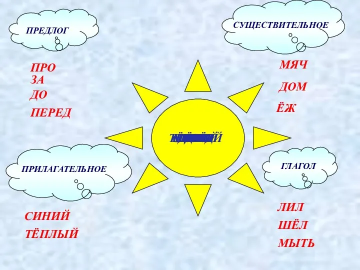 СУЩЕСТВИТЕЛЬНОЕ ГЛАГОЛ ЁЖ ДОМ МЯЧ ЛИЛ ШЁЛ ТЁПЛЫЙ МЯЧ СИНИЙ ЛИЛ