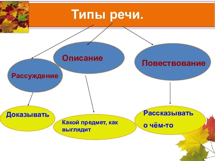 Типы речи. Повествование Рассказывать о чём-то Описание Какой предмет, как выглядит Рассуждение Доказывать