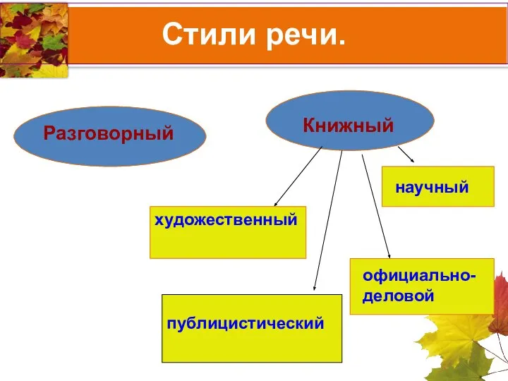 Стили речи. Разговорный Книжный художественный научный официально-деловой публицистический