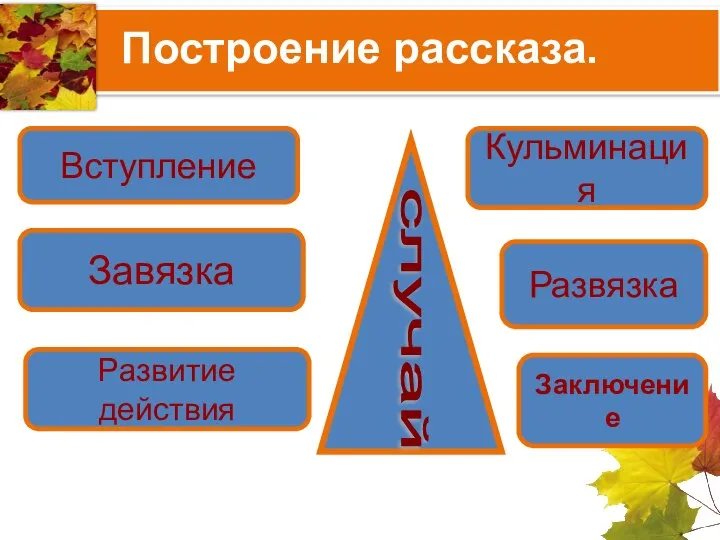 Построение рассказа. Вступление Завязка Развитие действия случай Кульминация Развязка Заключение