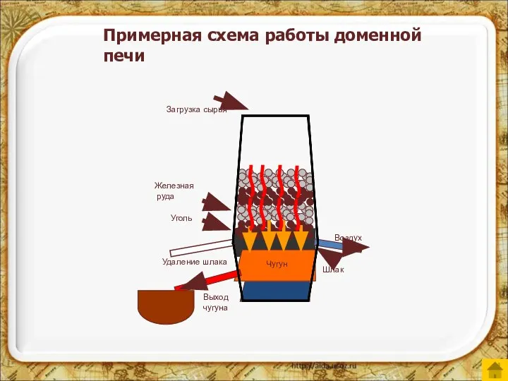 Загрузка сырья Железная руда Уголь Чугун Воздух Выход чугуна Шлак Удаление