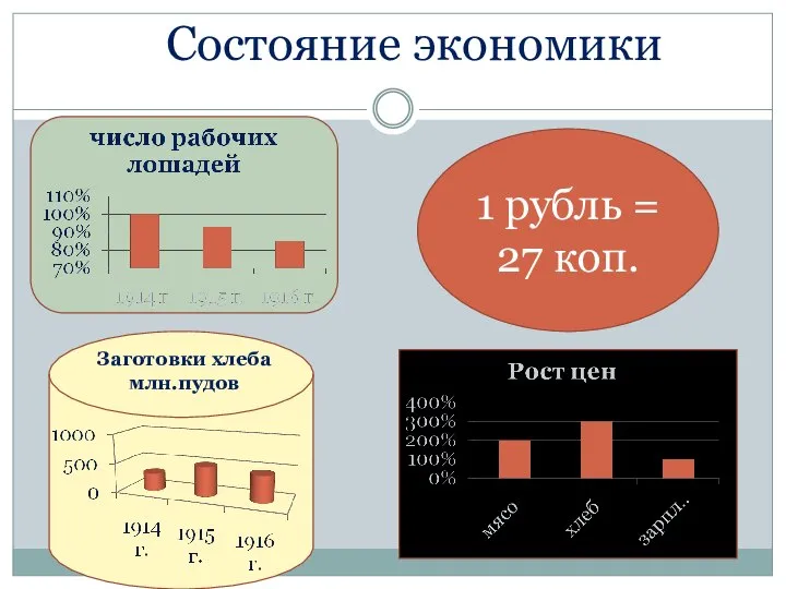 Состояние экономики Заготовки хлеба млн.пудов 1 рубль = 27 коп.