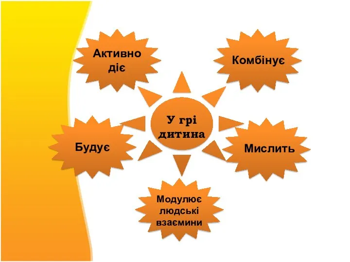 У грі дитина Модулює людські взаємини Активно діє Комбінує Мислить Будує