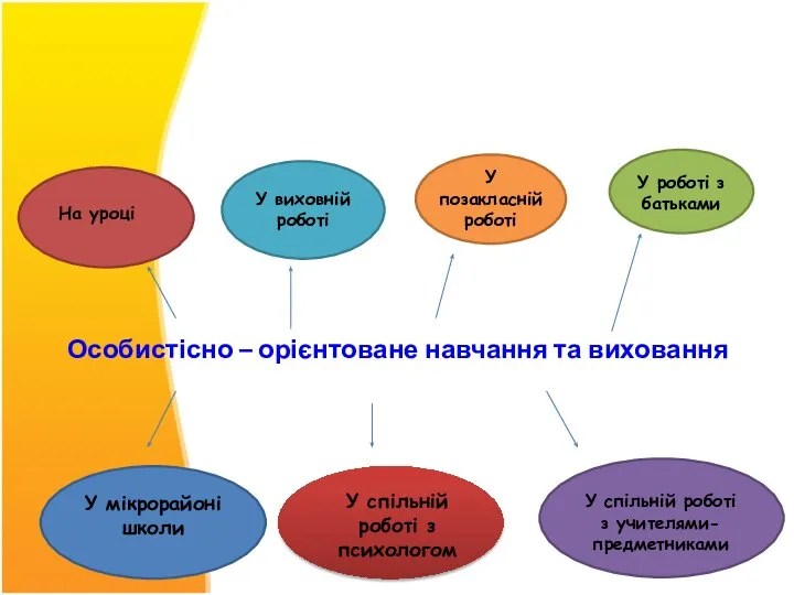 Способи реалізації особистісно – орієнтованого навчання та виховання в початковій школі