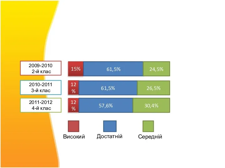 Результати педагогічної діяльності Рівень навчальних досягнень учнів 2009-2010 2-й клас 2010-2011