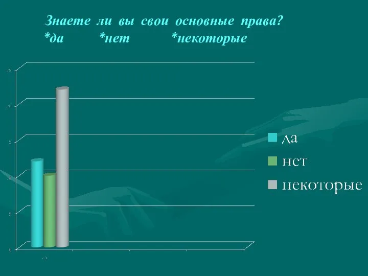 .Знаете ли вы свои основные права? *да *нет *некоторые