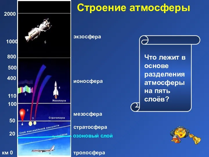 Строение атмосферы тропосфера стратосфера км 0 20 50 100 110 400