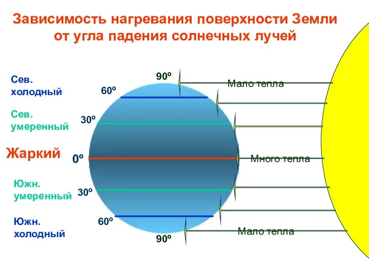 30º 30º 60º 60º 0º 90º 90º Сев. холодный Южн. холодный