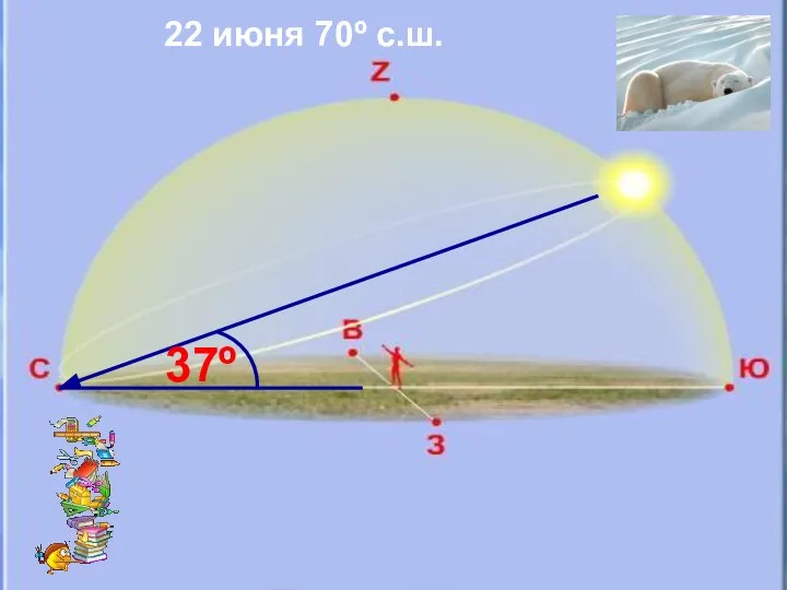 22 июня 22,5º с.ш. Северный тропик 90º 22 июня 55º с.ш.