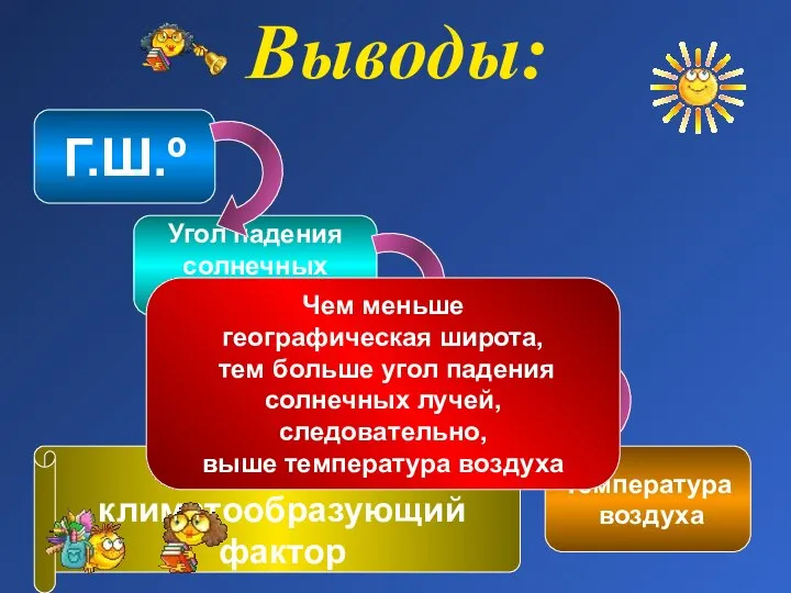 Выводы: Г.Ш.º Угол падения солнечных лучей Количество солнечного тепла Температура воздуха