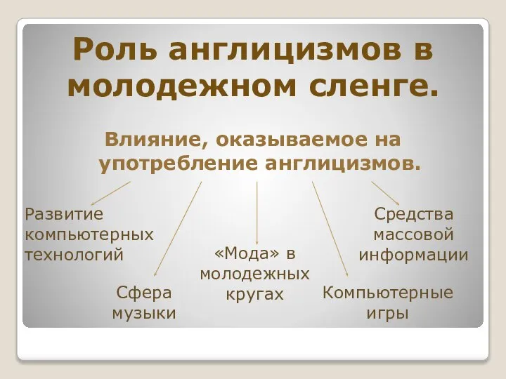 Влияние, оказываемое на употребление англицизмов. Роль англицизмов в молодежном сленге. Развитие