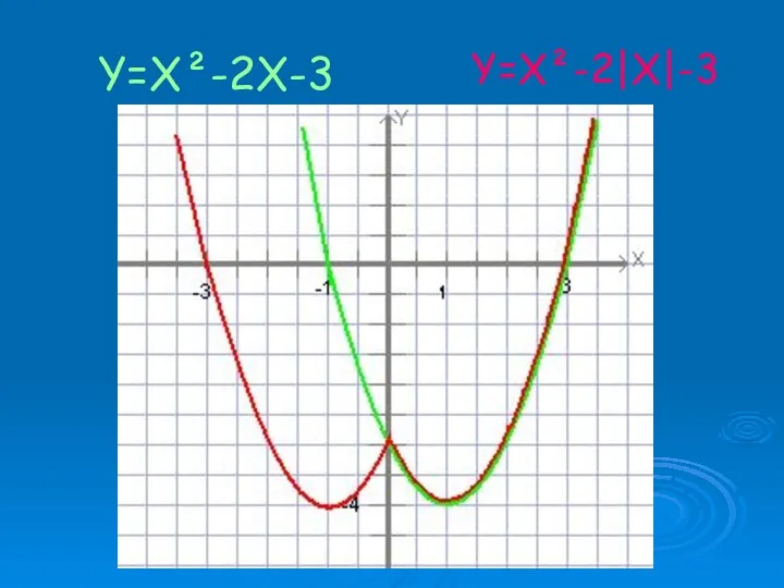 Y=X²-2X-3 Y=X²-2|X|-3