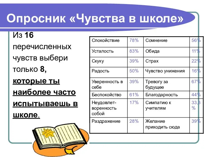 Опросник «Чувства в школе» Из 16 перечисленных чувств выбери только 8,