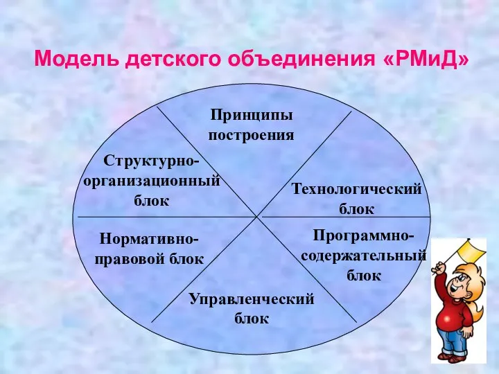 Модель детского объединения «РМиД» Принципы построения Структурно-организационный блок Управленческий блок Нормативно-правовой блок Технологический блок Программно-содержательный блок