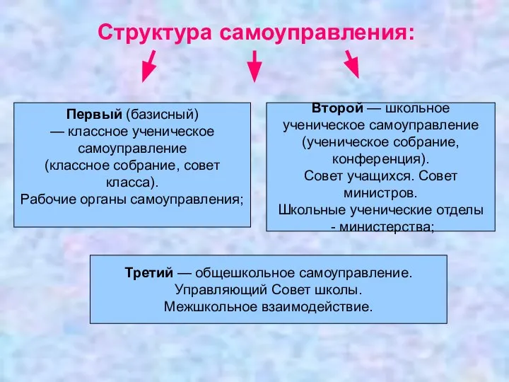 Структура самоуправления: Третий — общешкольное самоуправление. Управляющий Совет школы. Межшкольное взаимодействие.