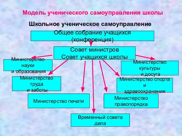 Модель ученического самоуправления школы Школьное ученическое самоуправление Общее собрание учащихся (конференция)