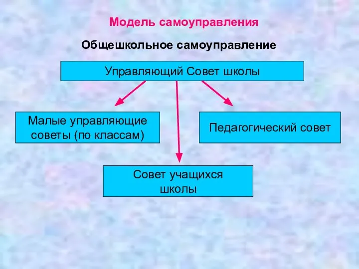 Модель самоуправления Общешкольное самоуправление Управляющий Совет школы Малые управляющие советы (по